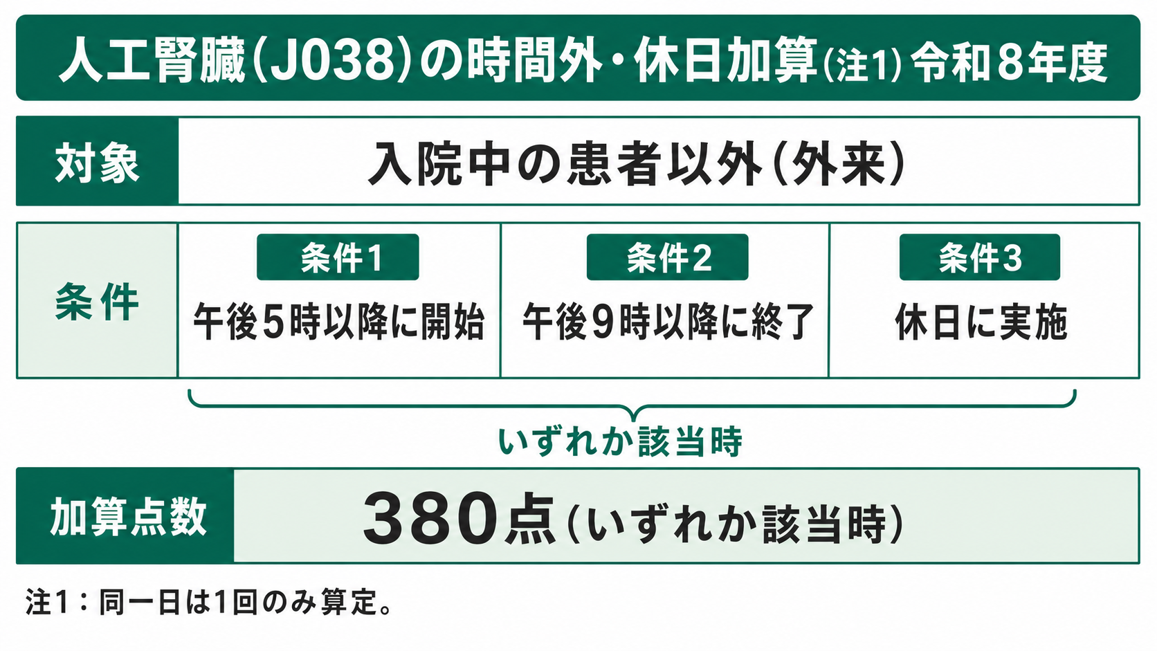 人工腎臓(J038)の時間外・休日加算(注1)令和8年度