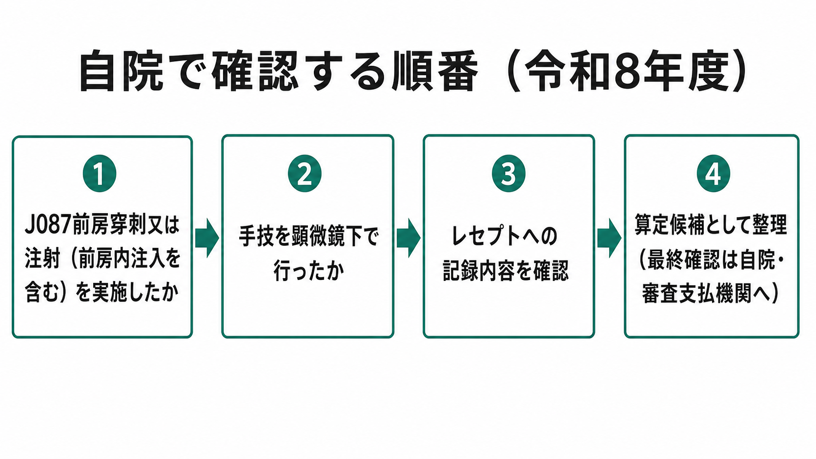 自院で確認する順番(令和8年度)