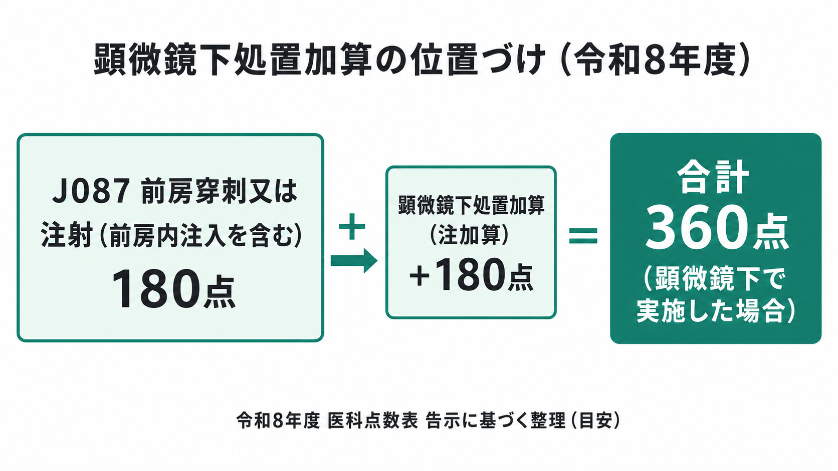 顕微鏡下処置加算の位置づけ(令和8年度)