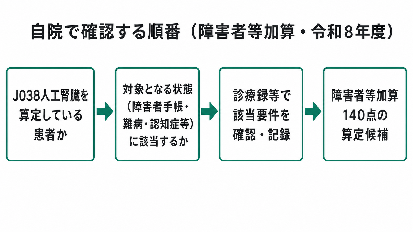 自院で確認する順番（障害者等加算・令和8年度）