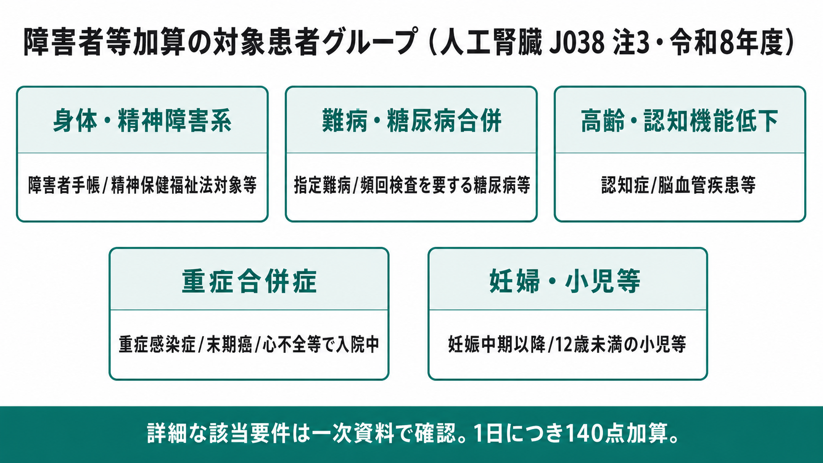 障害者等加算の対象患者グループ（人工腎臓 J038 注3・令和8年度）