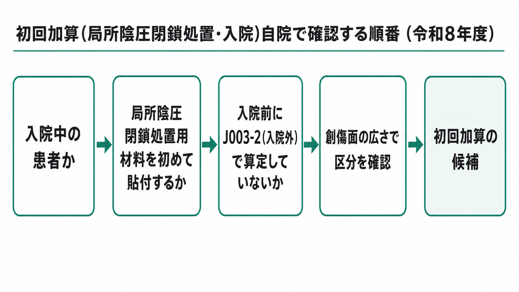 初回加算(局所陰圧閉鎖処置・入院)自院で確認する順番（令和8年度）