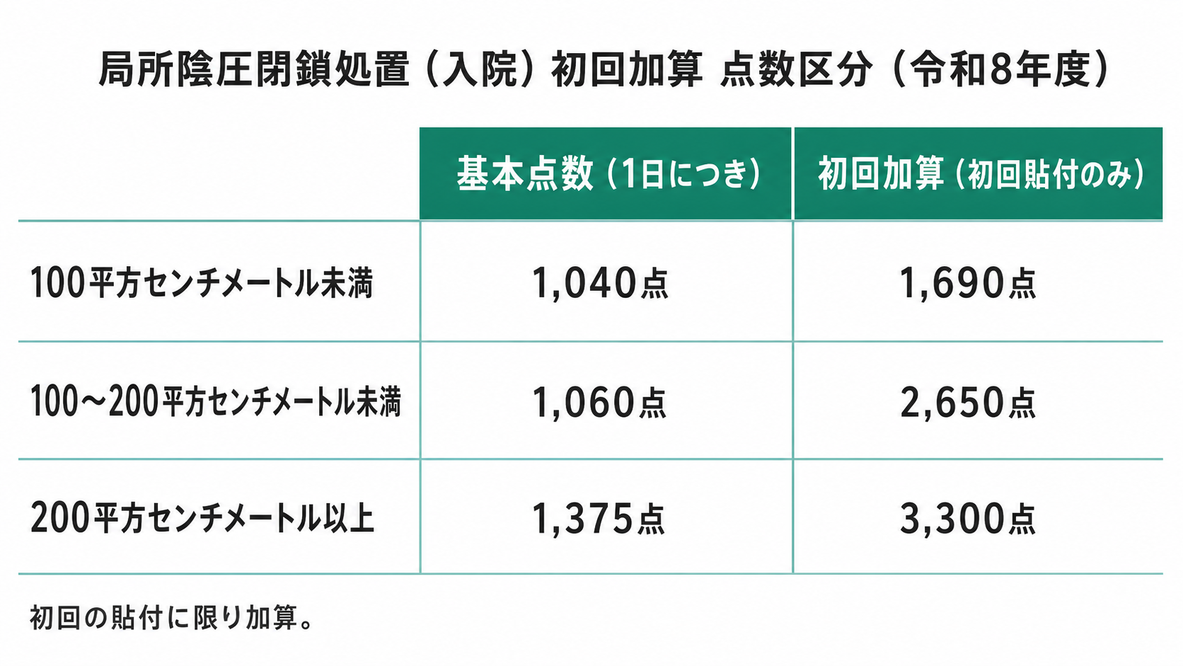 局所陰圧閉鎖処置（入院）初回加算 点数区分（令和8年度）