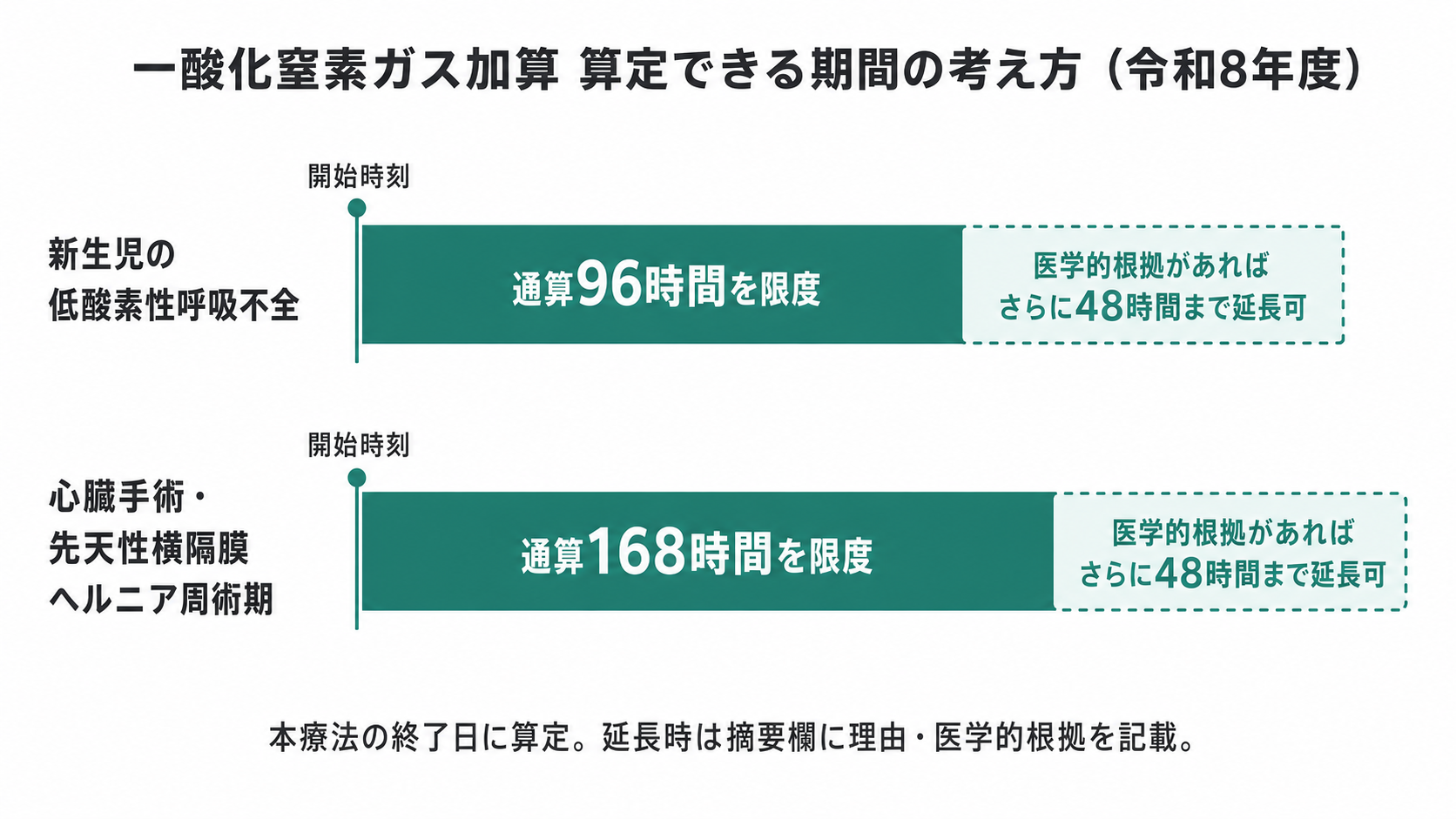 一酸化窒素ガス加算 算定できる期間の考え方（令和8年度）
