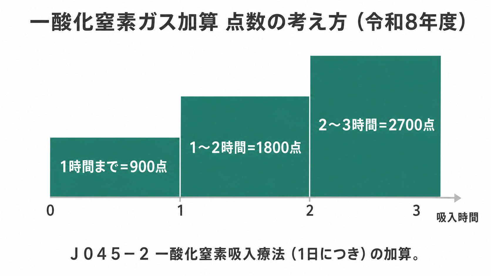 一酸化窒素ガス加算 点数の考え方（令和8年度）