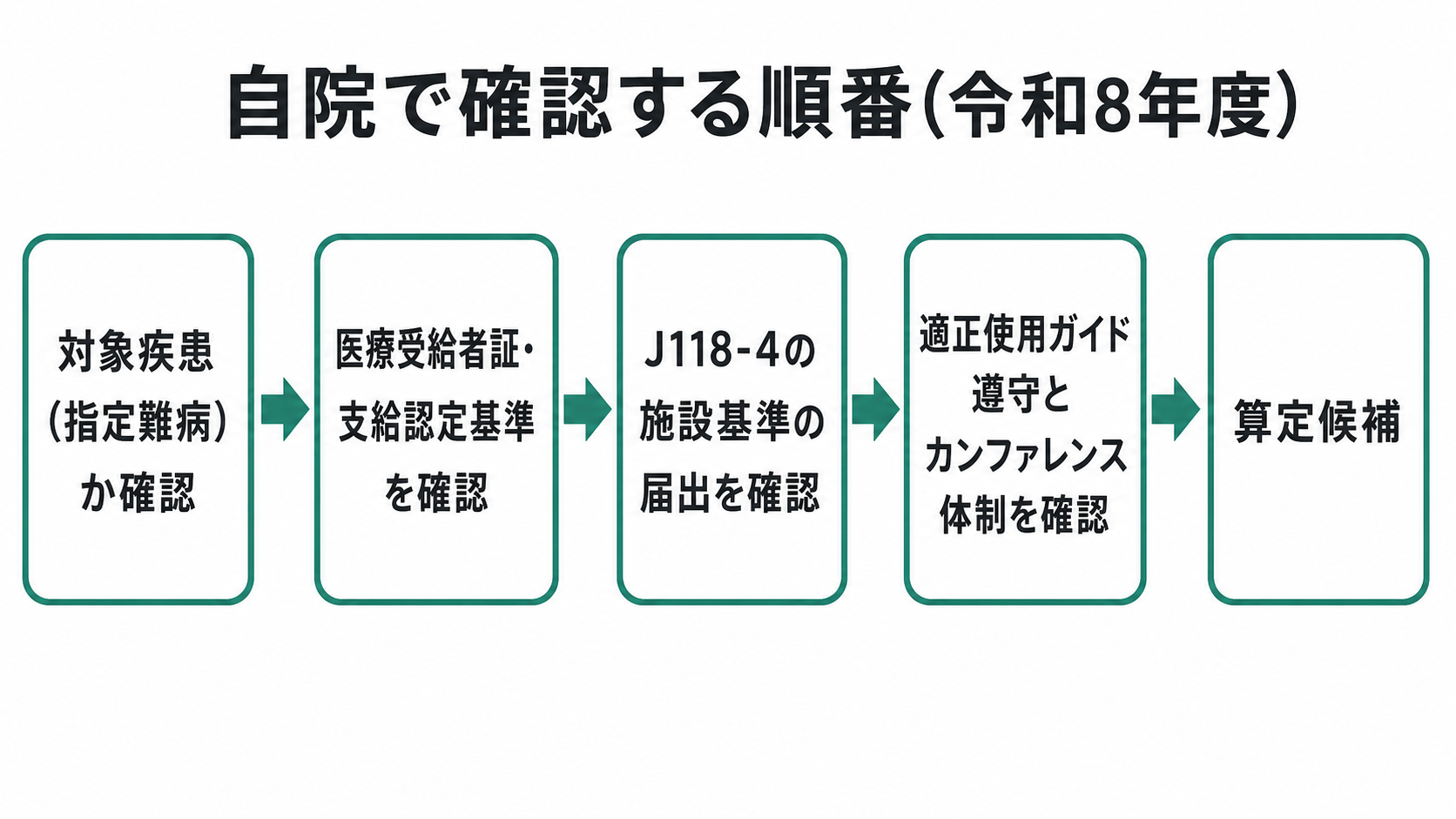 自院で確認する順番(令和8年度)