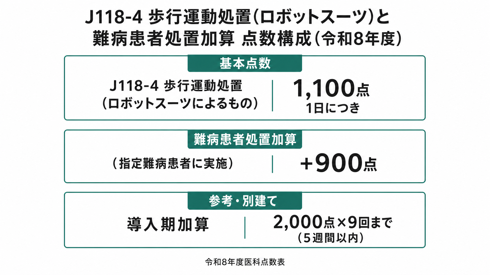 J118-4歩行運動処置と難病患者処置加算の点数構成(令和8年度)