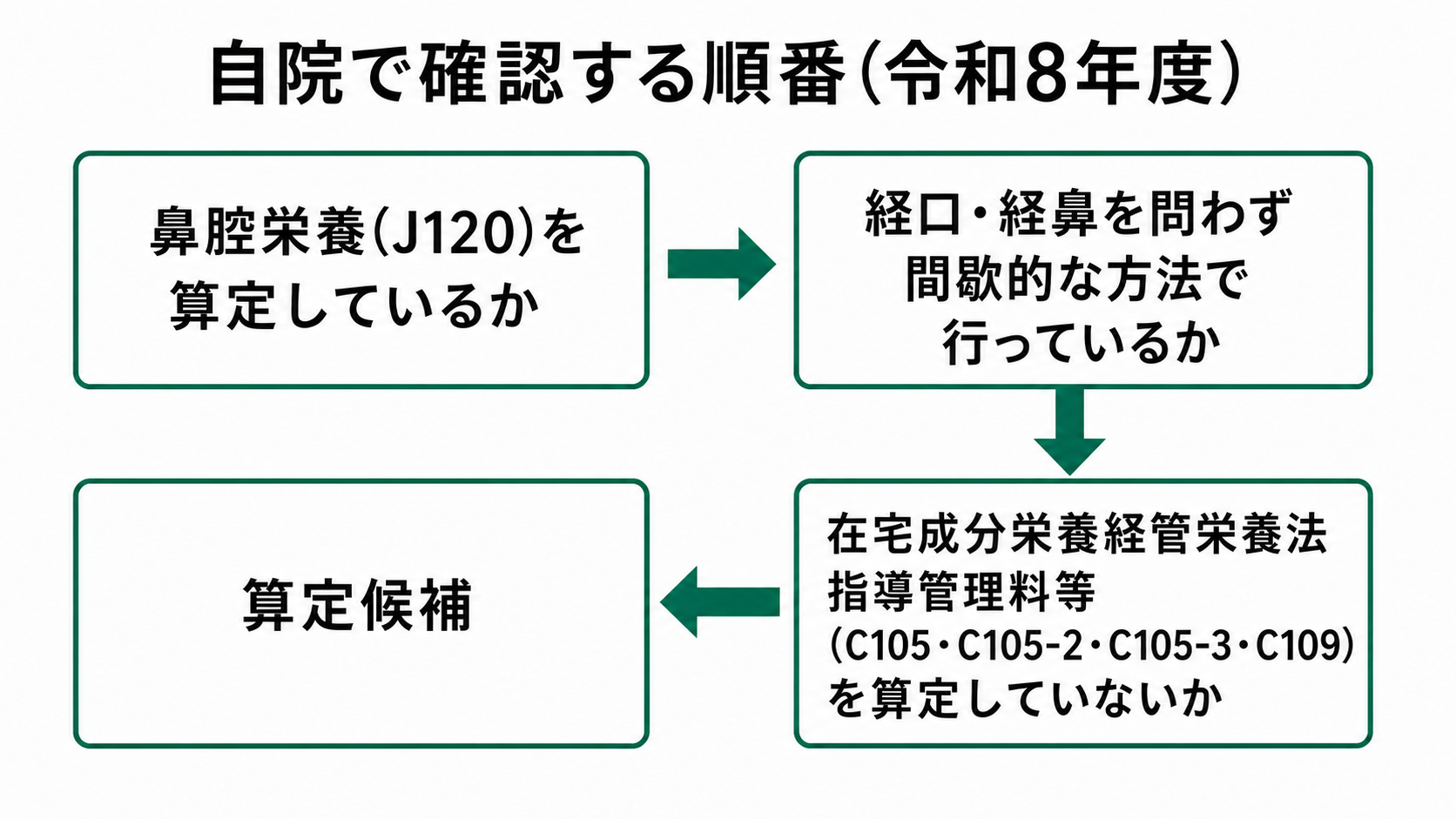 自院で確認する順番（令和8年度）