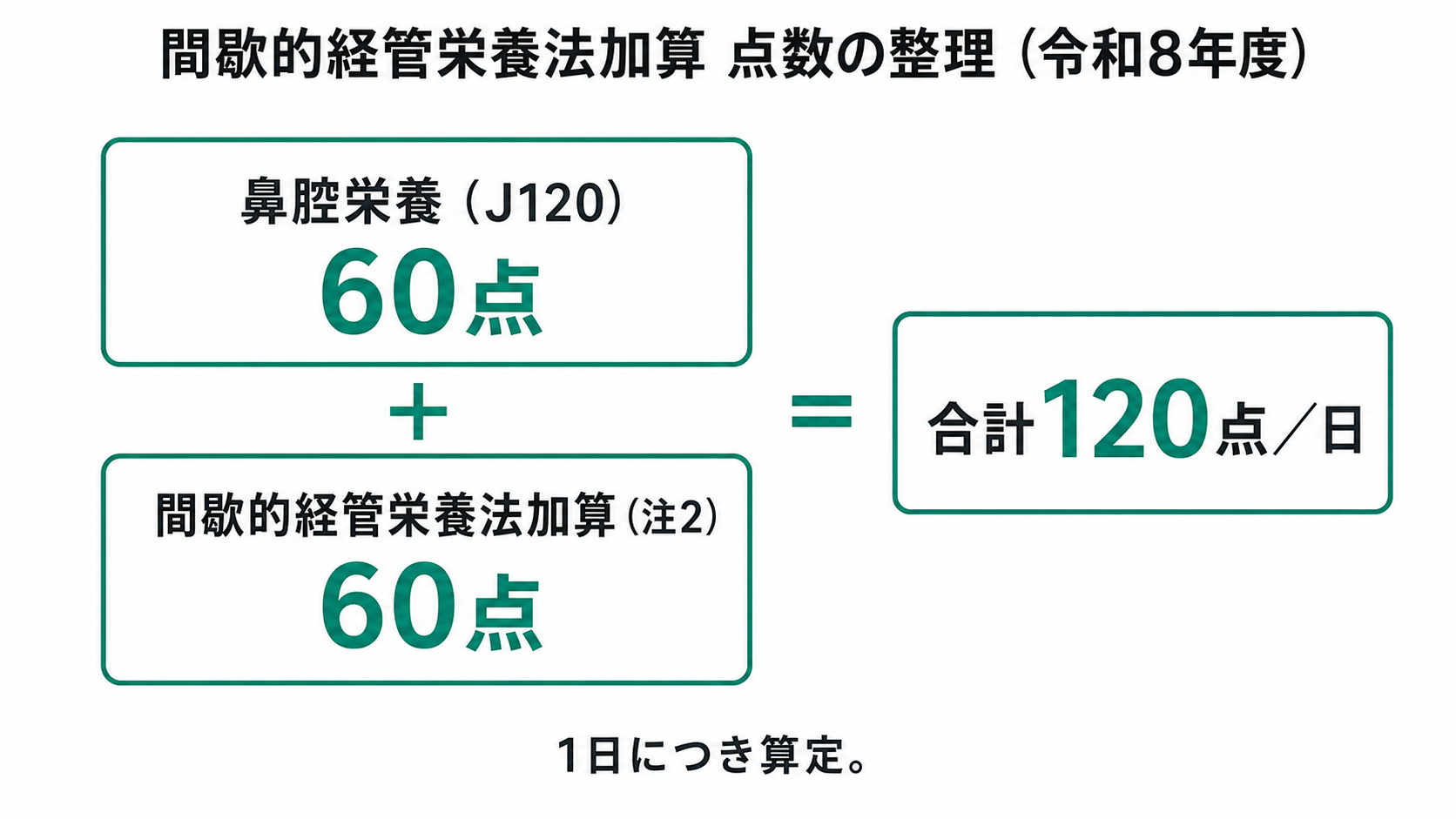 間歇的経管栄養法加算 点数の整理（令和8年度）