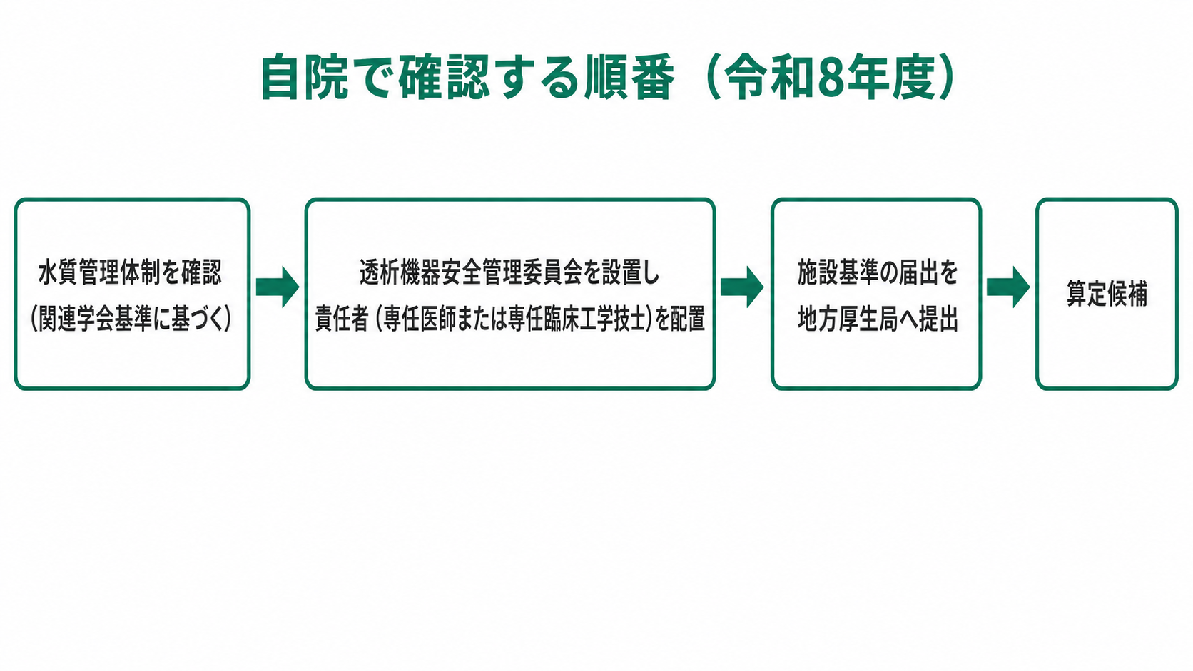 自院で確認する順番（令和8年度）