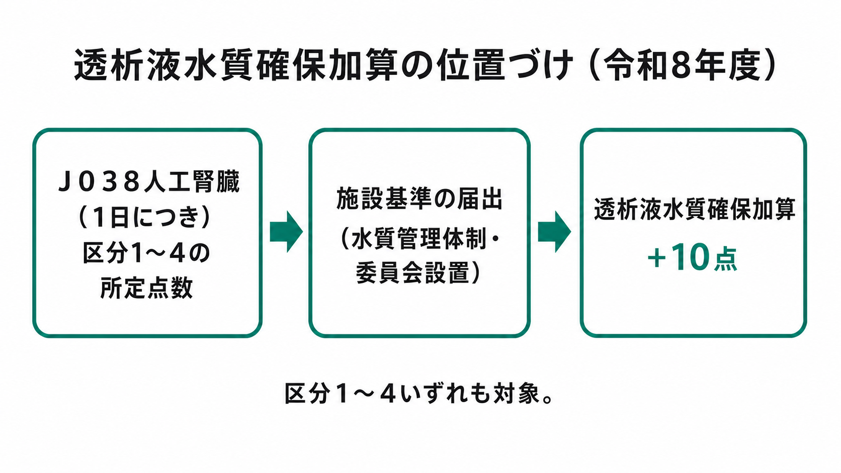 透析液水質確保加算の位置づけ（令和8年度）