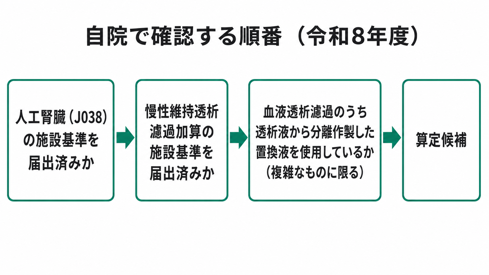 自院で確認する順番（令和8年度）
