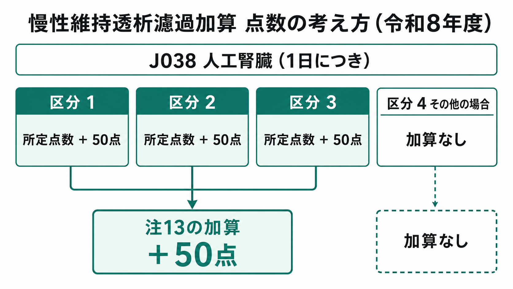 Ｊ０３８人工腎臓の区分と慢性維持透析濾過加算の上乗せ（令和8年度）