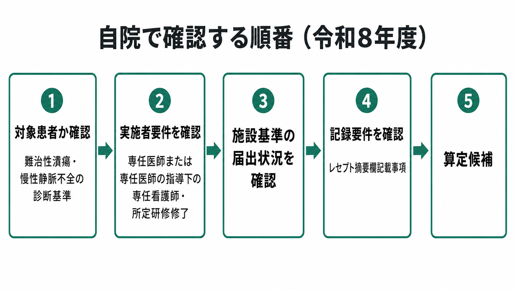 自院で確認する順番(令和8年度)