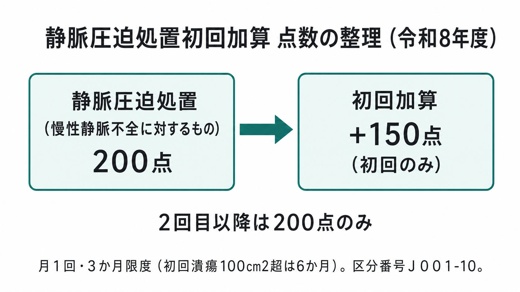 静脈圧迫処置初回加算 点数の整理(令和8年度)
