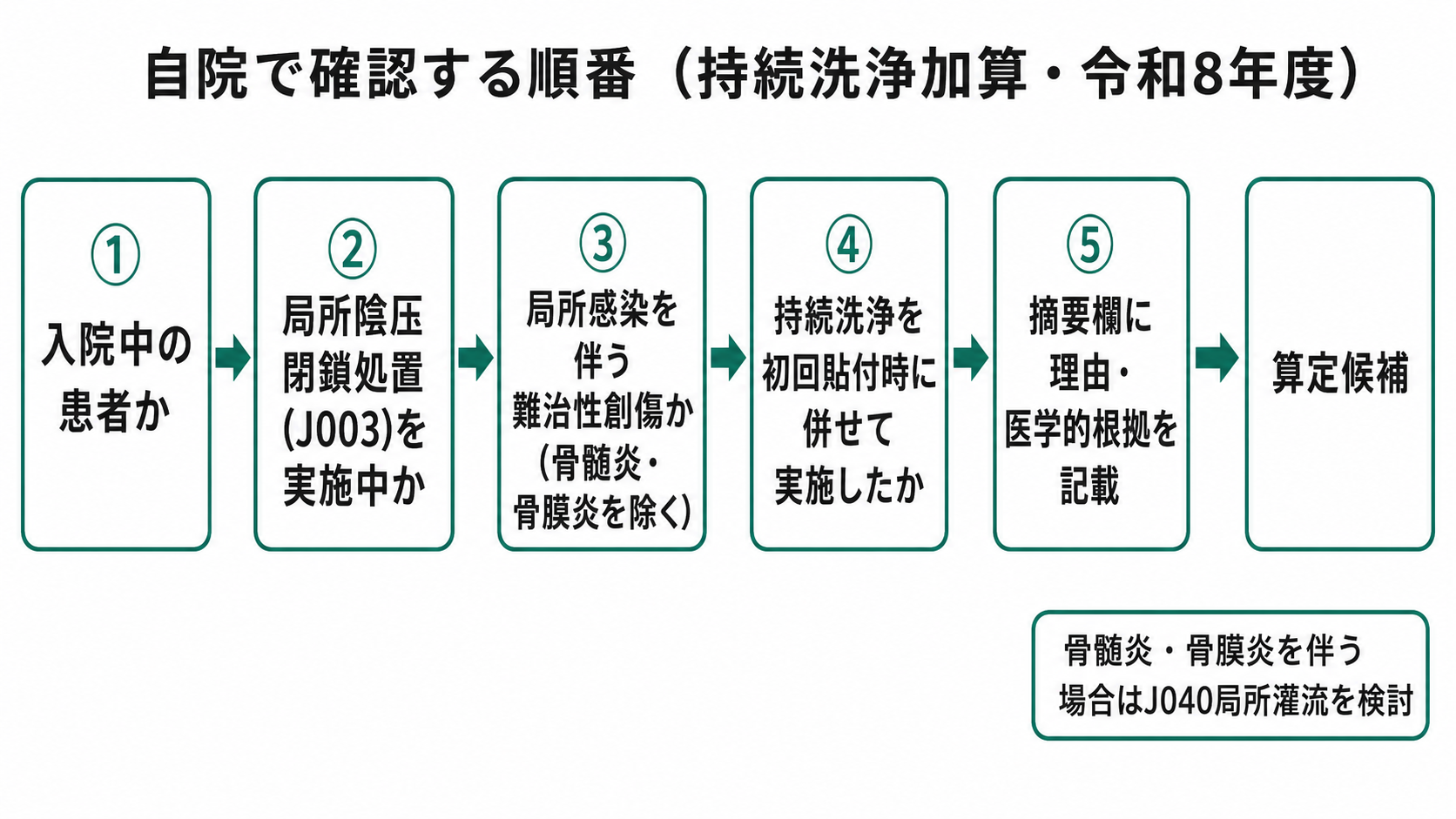 自院で確認する順番（持続洗浄加算・令和8年度）