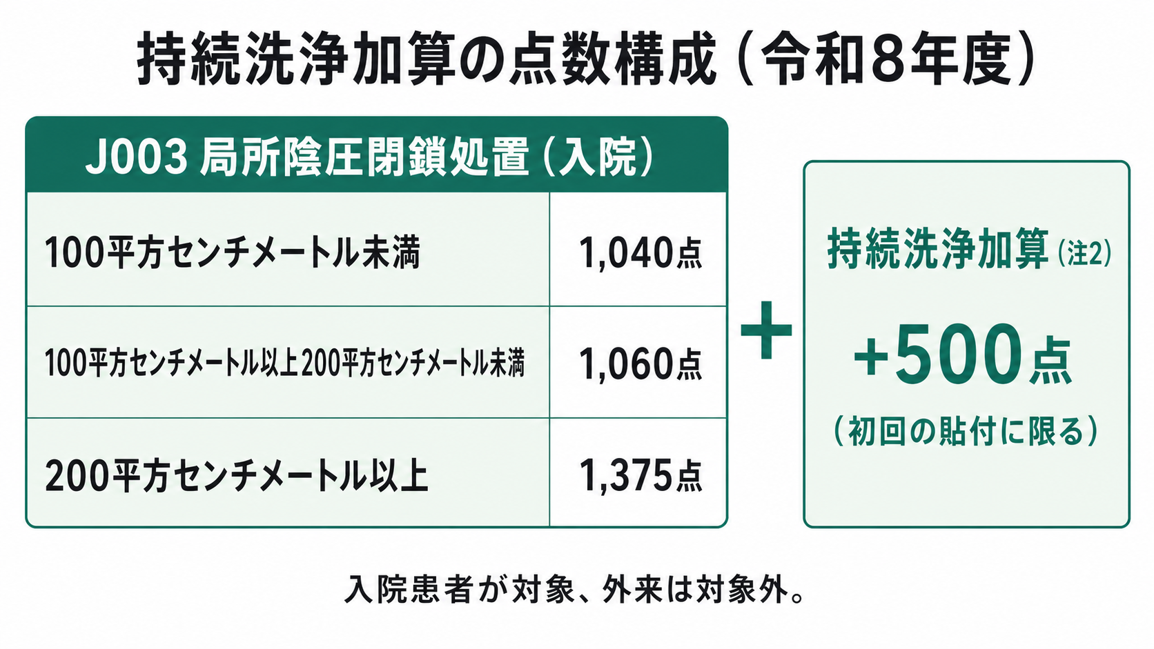 持続洗浄加算の点数構成（令和8年度）