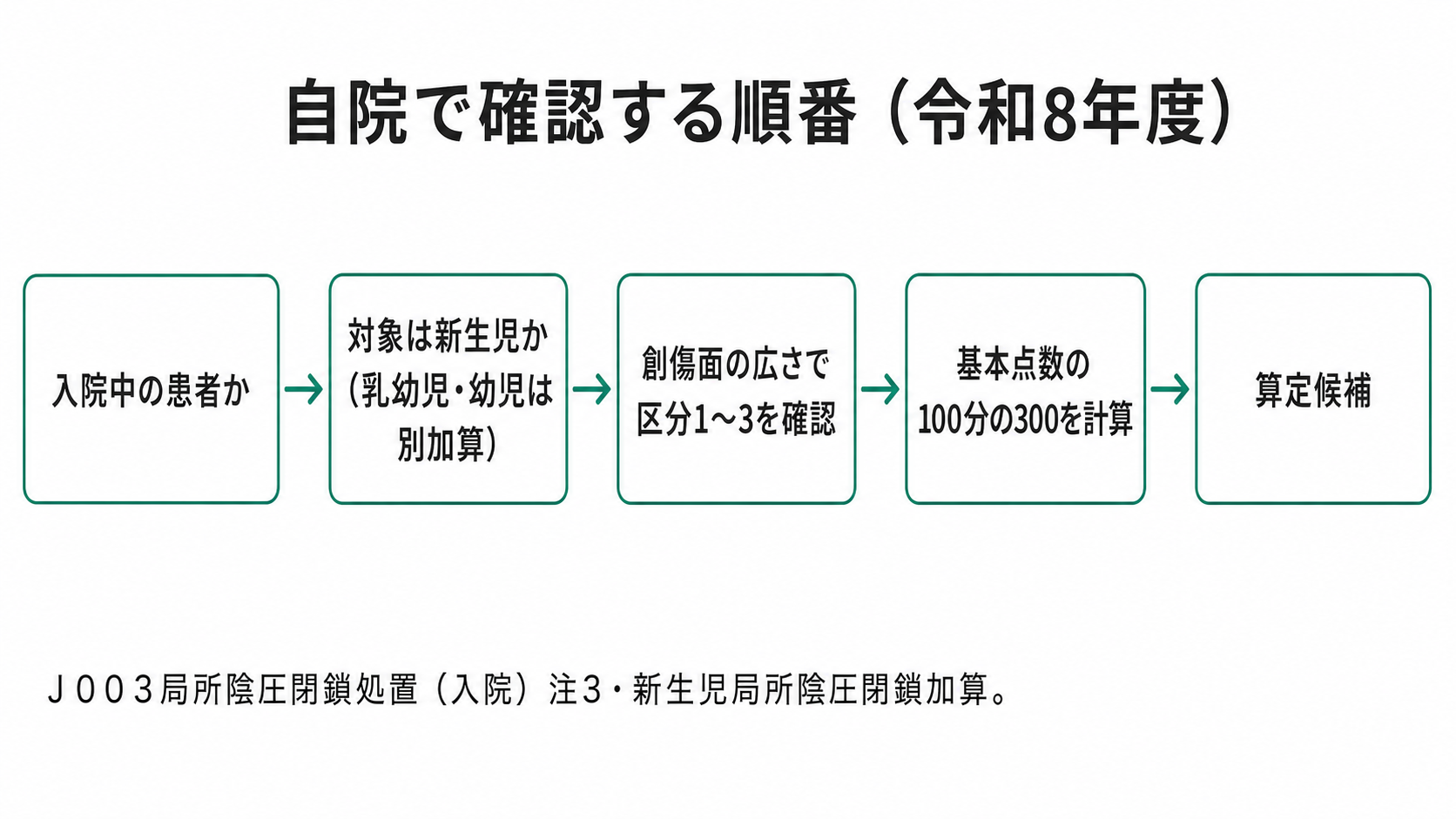 新生児局所陰圧閉鎖加算 自院で確認する順番（令和8年度）