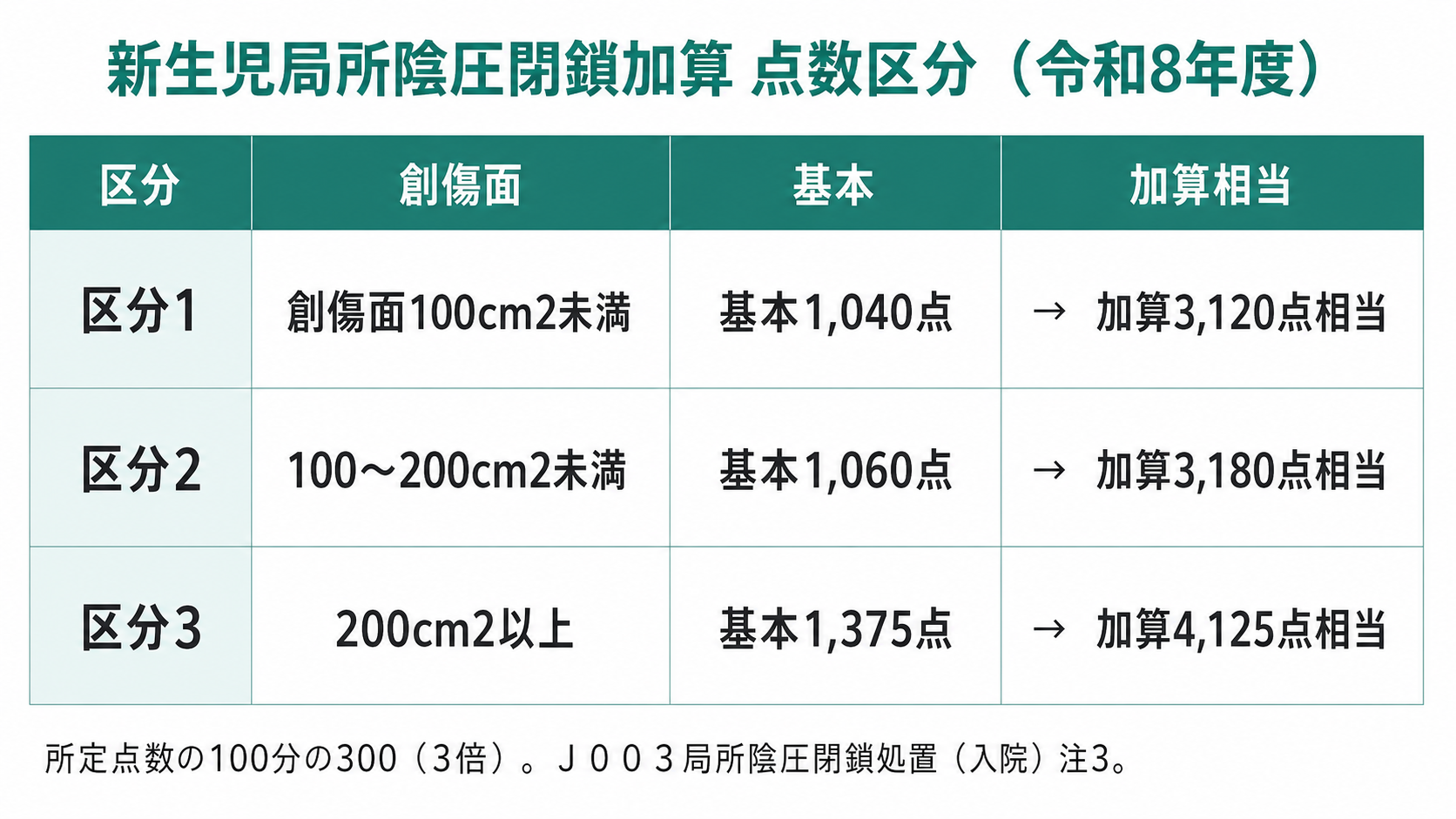 新生児局所陰圧閉鎖加算 点数区分（令和8年度）