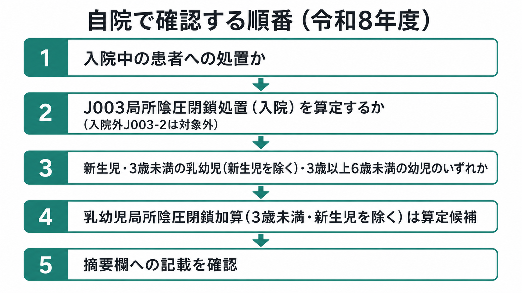 乳幼児局所陰圧閉鎖加算 自院で確認する順番（令和8年度）