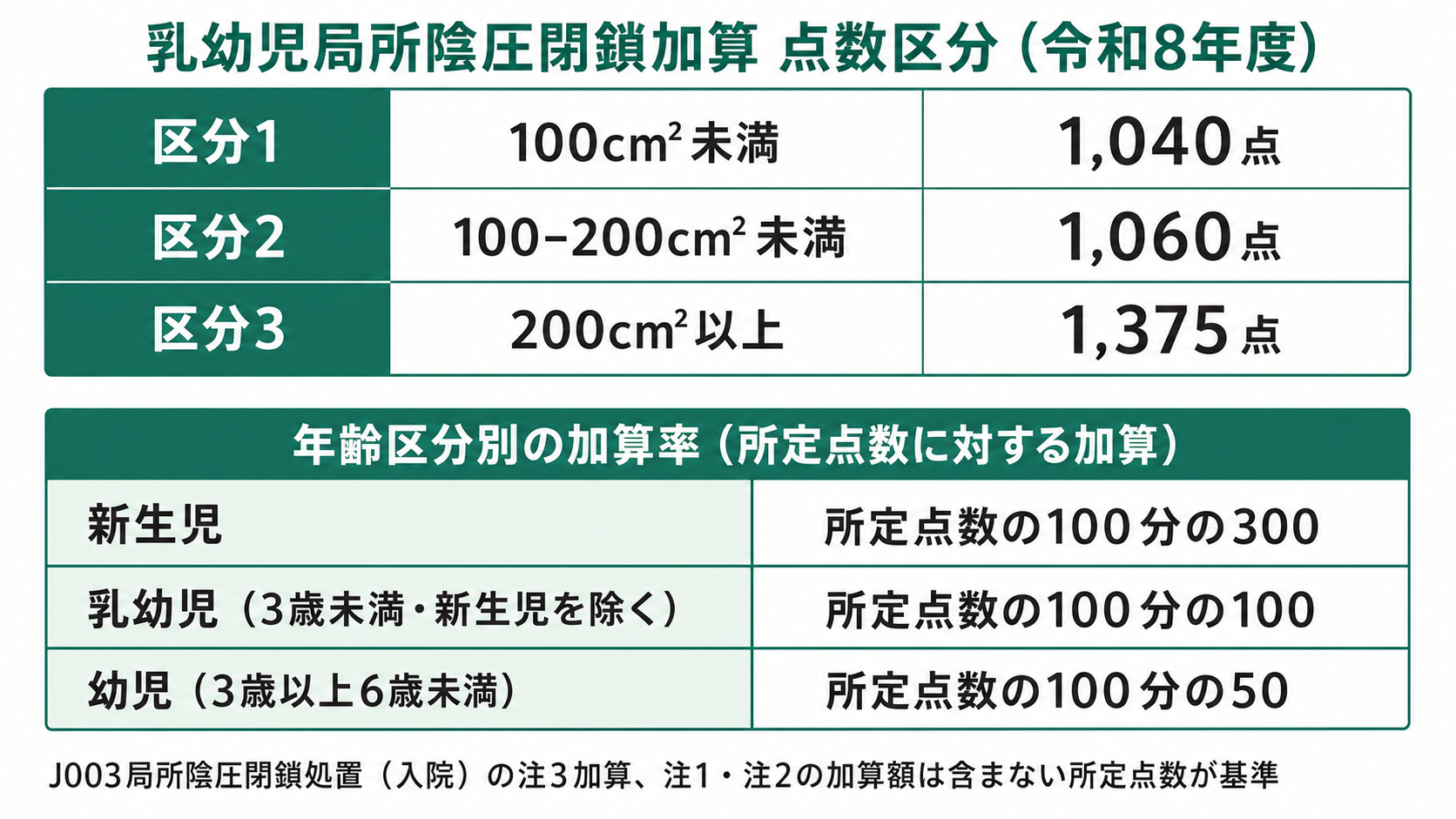 乳幼児局所陰圧閉鎖加算 点数区分（令和8年度）