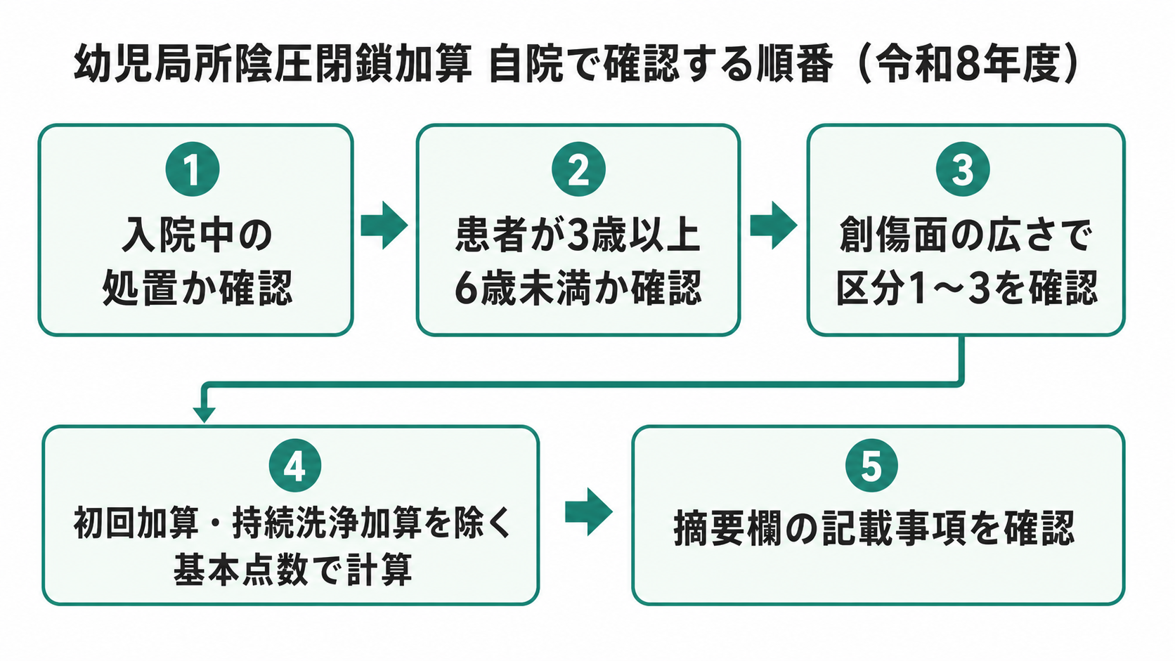 幼児局所陰圧閉鎖加算 自院で確認する順番（令和8年度）
