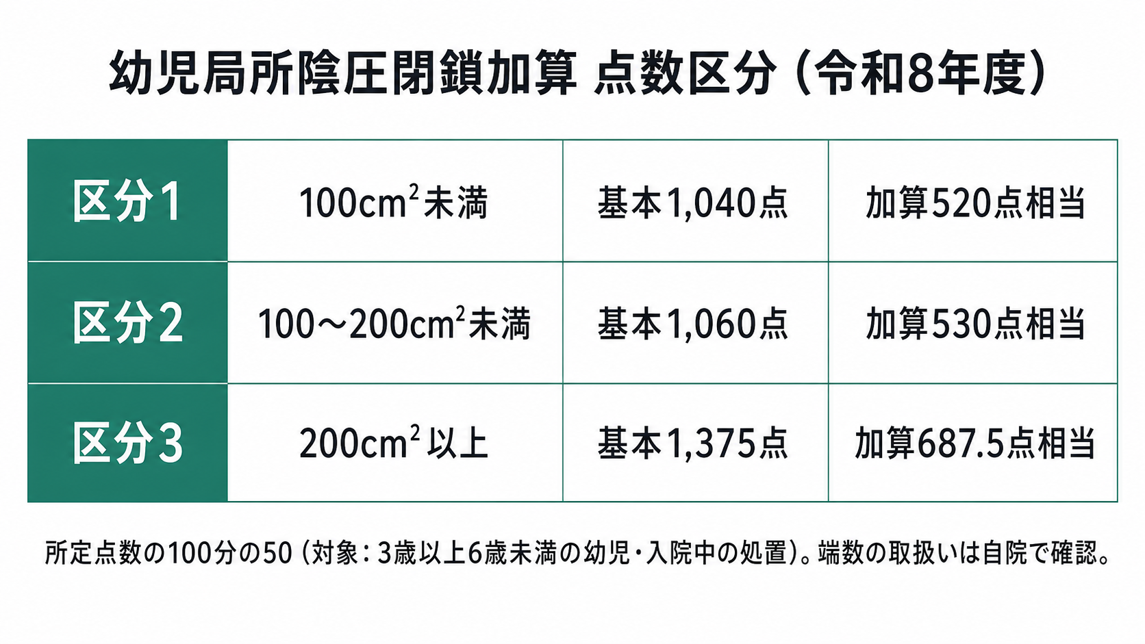 幼児局所陰圧閉鎖加算 点数区分（令和8年度）