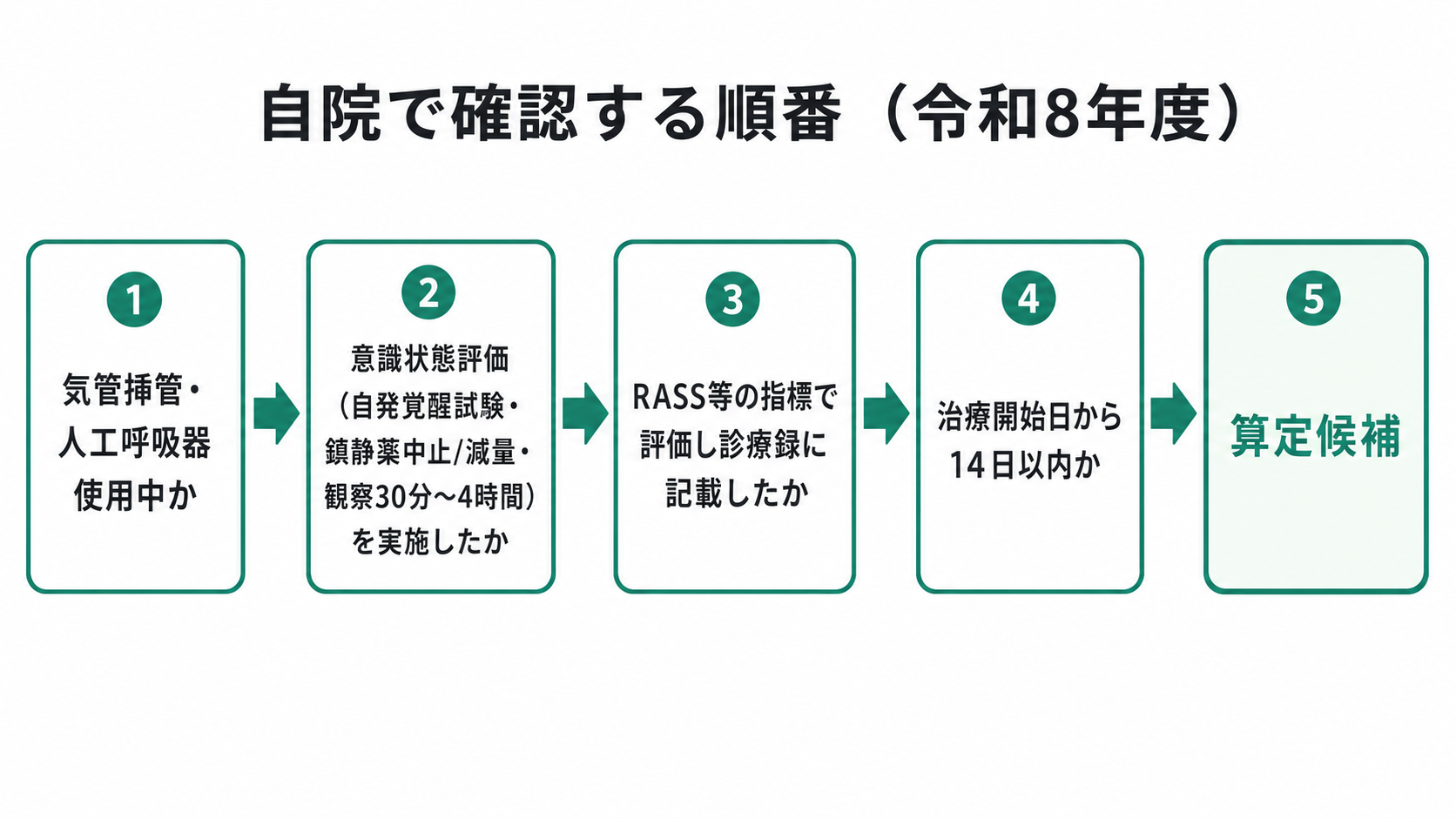 自院で確認する順番（令和8年度）