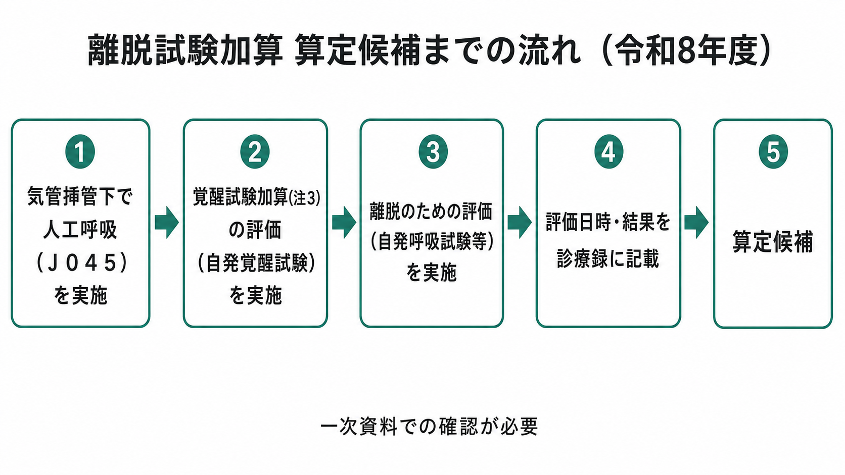 離脱試験加算 算定候補までの流れ(令和8年度)