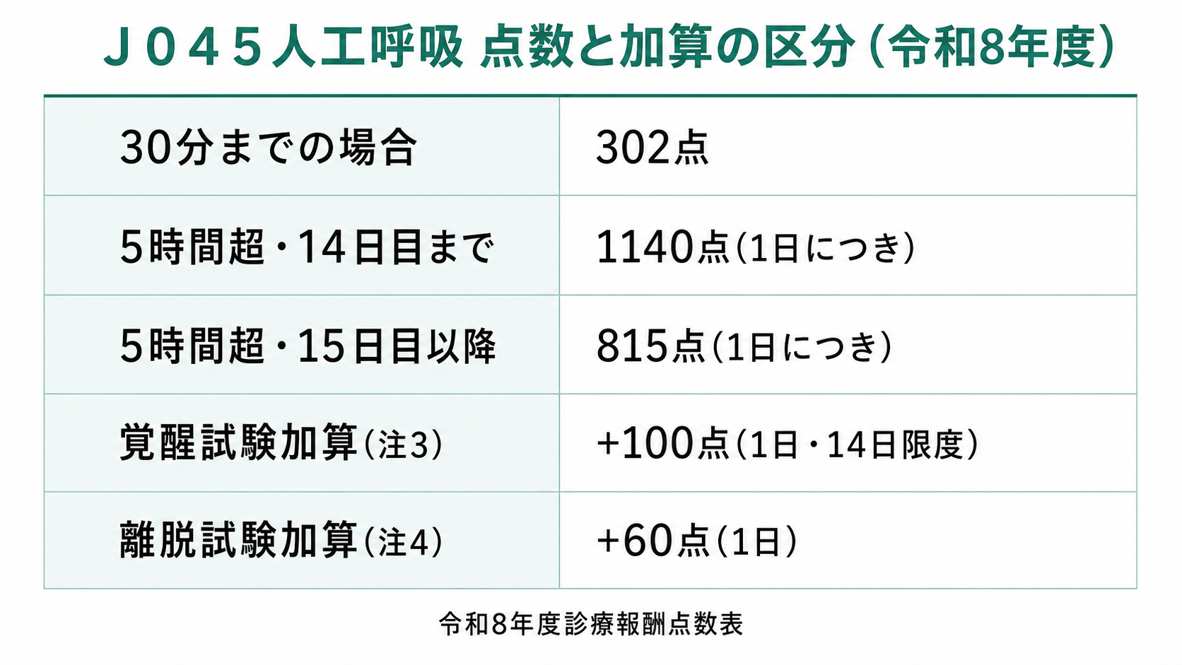 Ｊ０４５人工呼吸 点数と加算の区分(令和8年度)