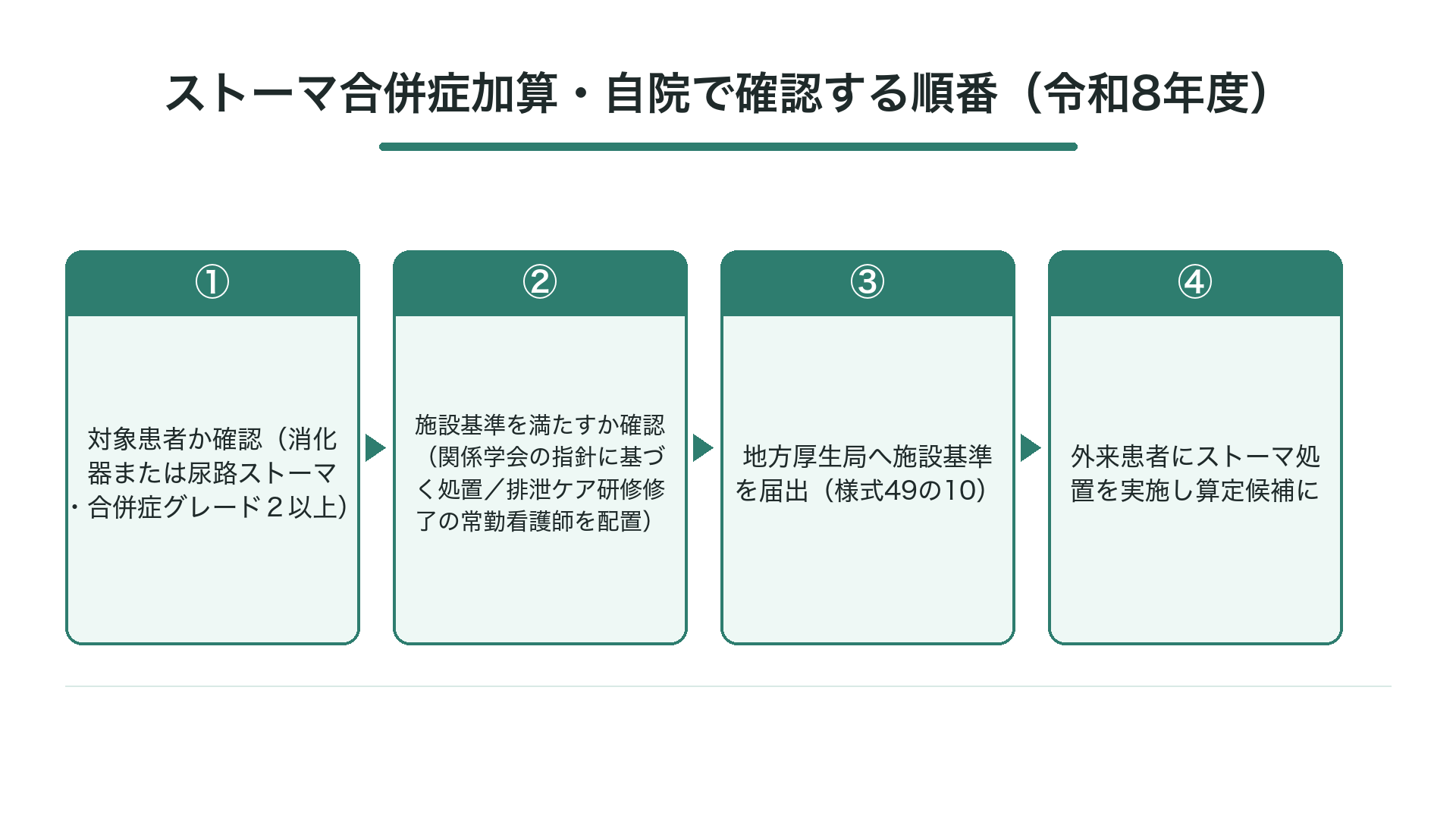 ストーマ合併症加算・自院で確認する順番（令和8年度）
