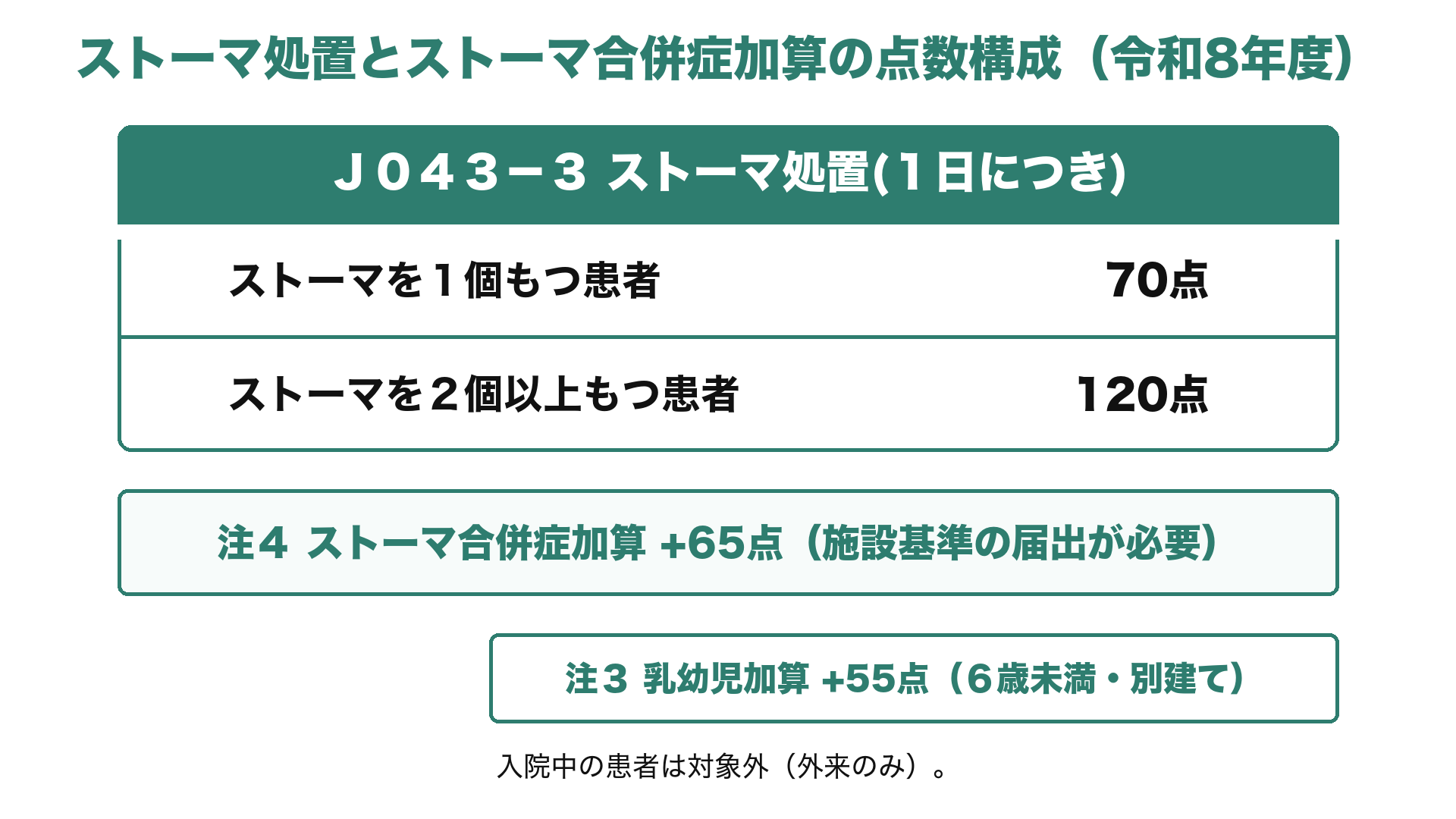 ストーマ処置とストーマ合併症加算の点数構成（令和8年度）