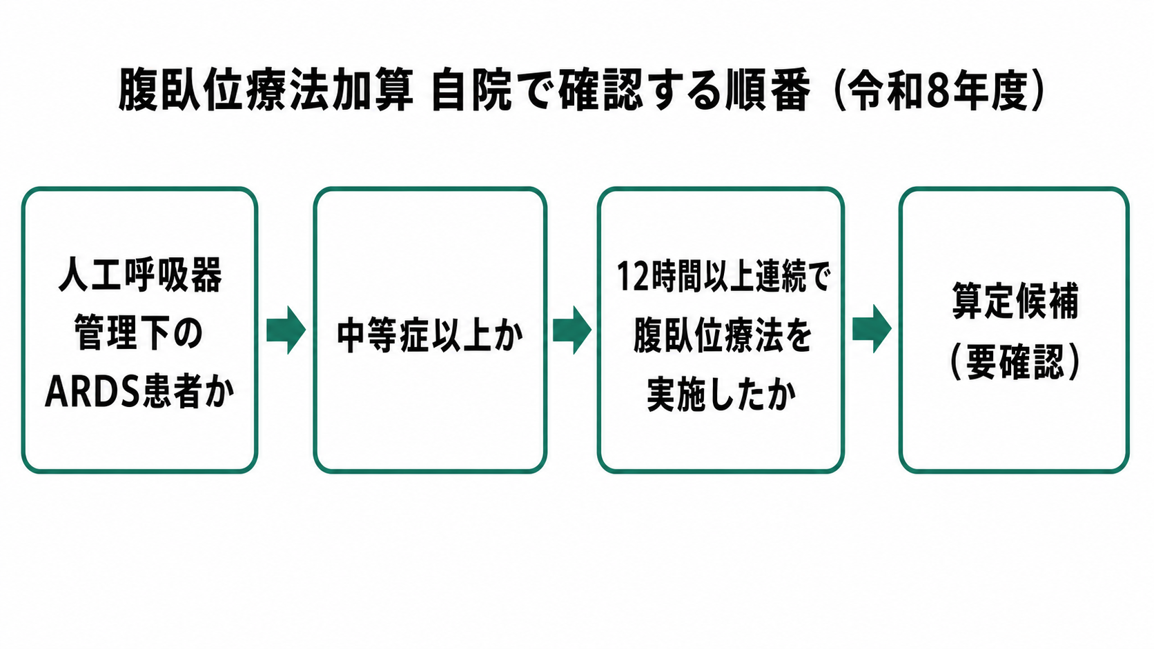 腹臥位療法加算 自院で確認する順番（令和8年度）