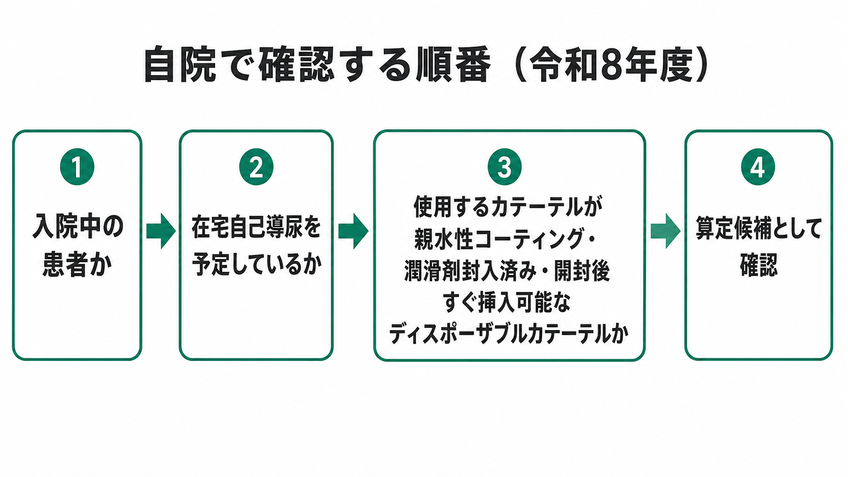 自院で確認する順番(令和8年度)