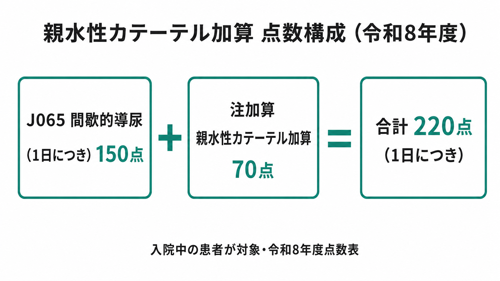 親水性カテーテル加算 点数構成(令和8年度)