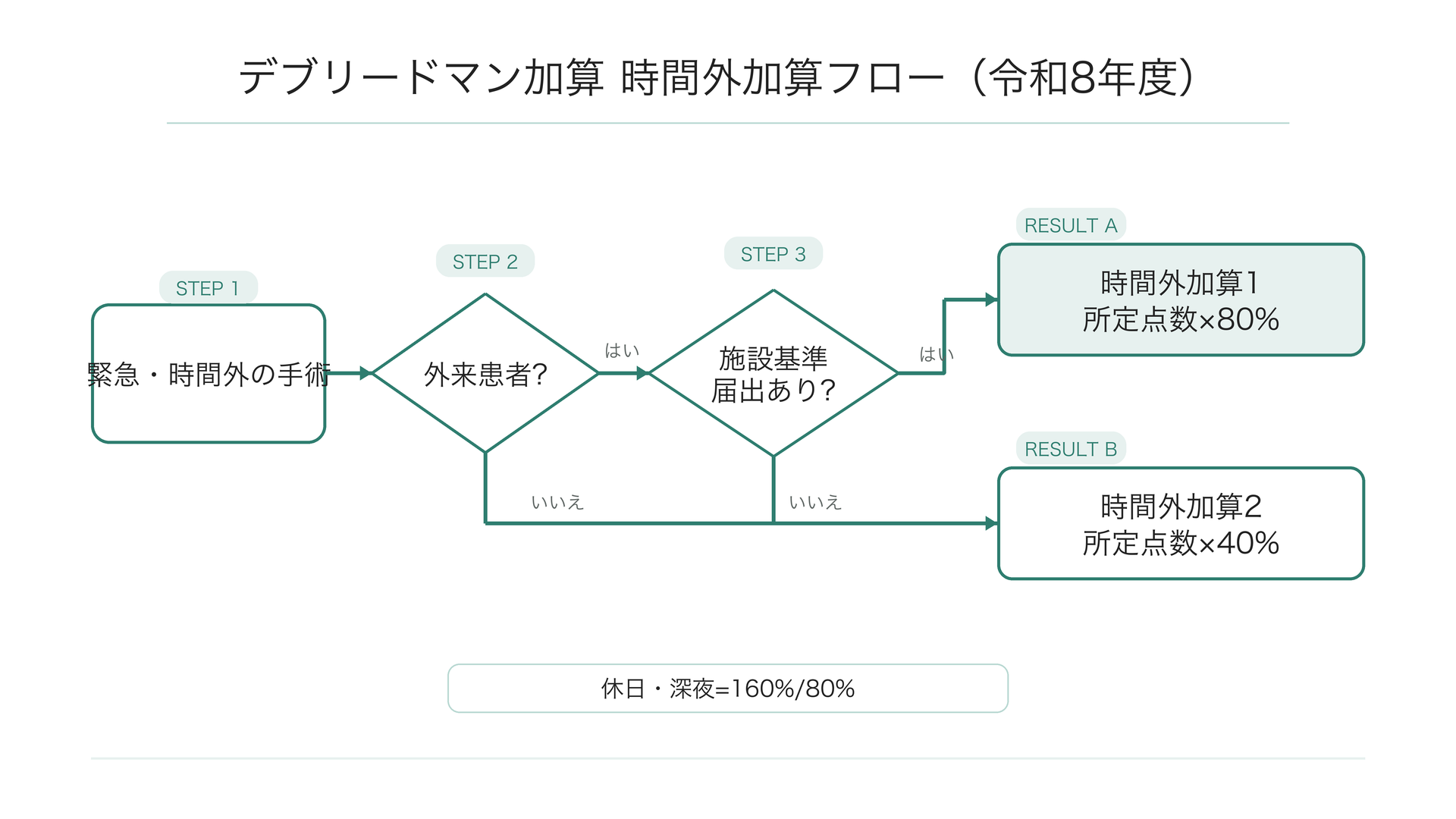 デブリードマン加算 時間外加算の確認フロー(令和8年度)