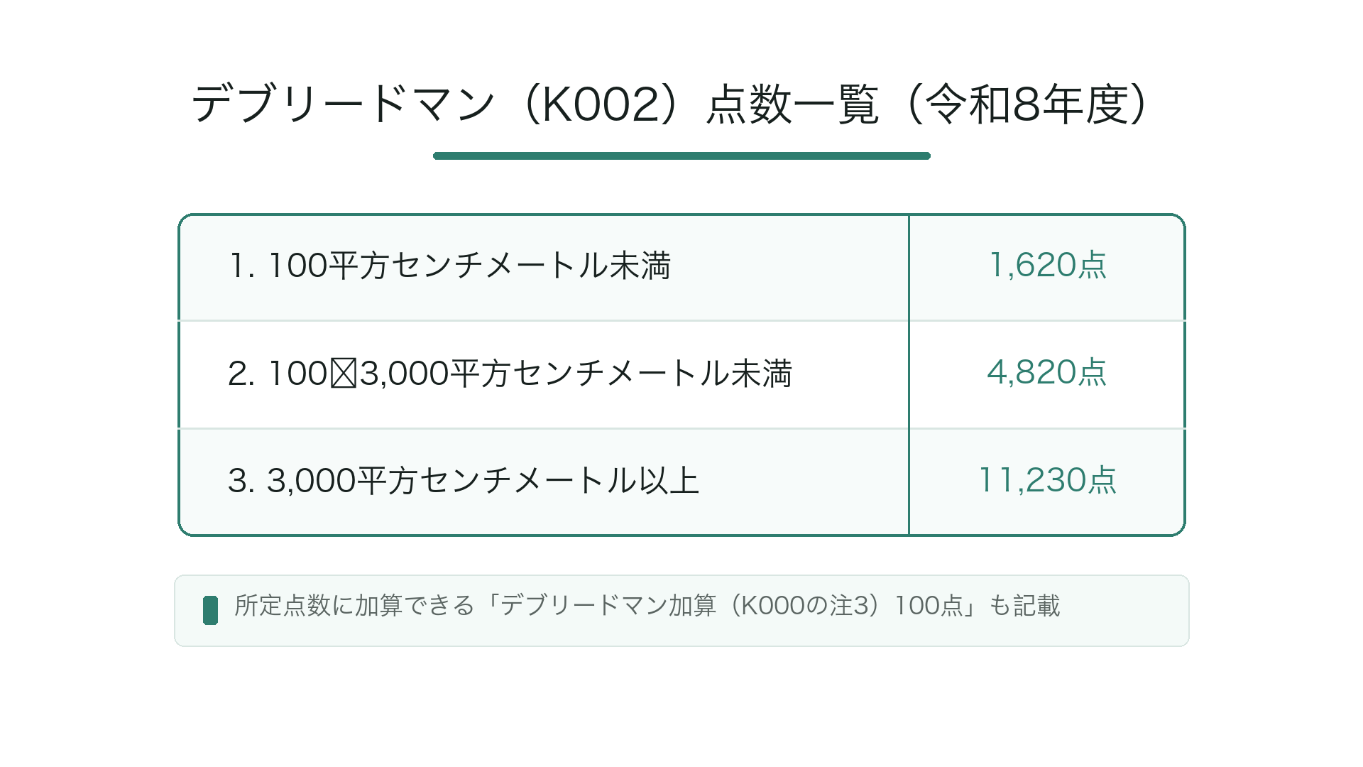 デブリードマン(K002)点数一覧(令和8年度)