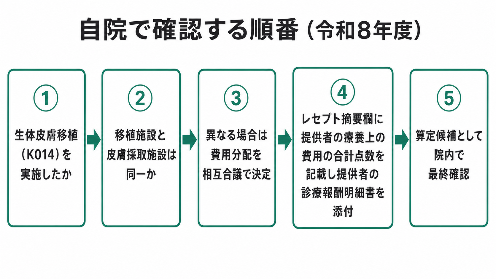 自院で確認する順番（令和8年度）