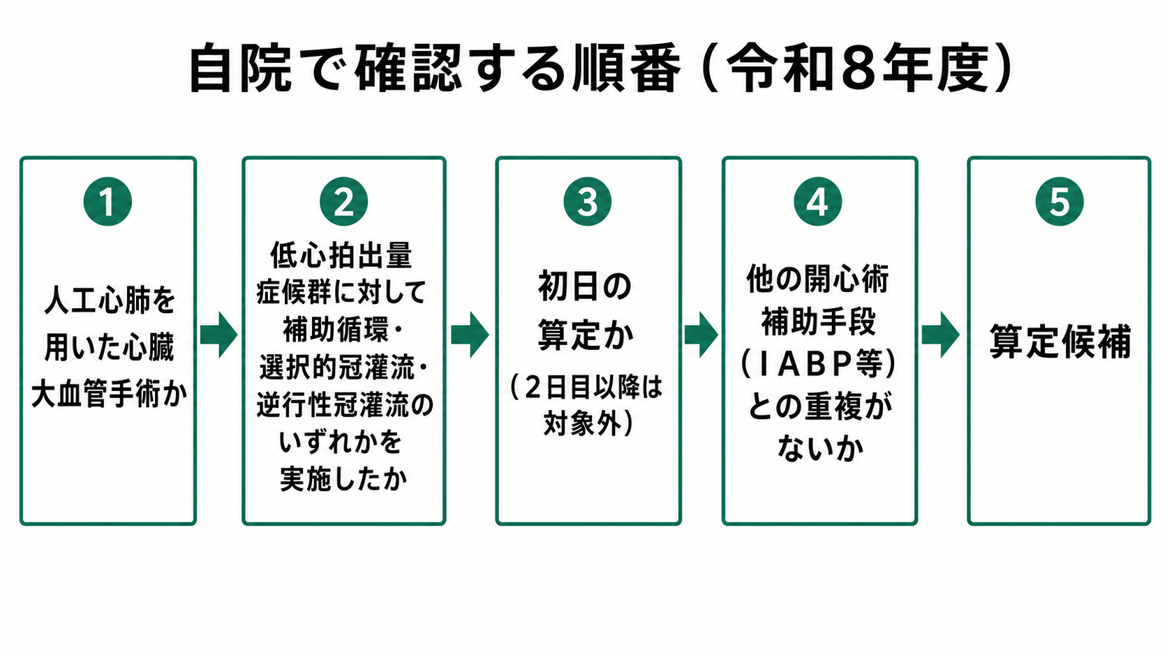 自院で確認する順番(令和8年度)