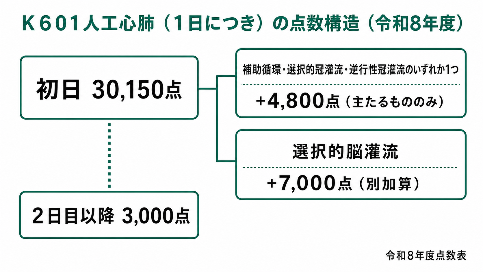 K601人工心肺(1日につき)の点数構造(令和8年度)