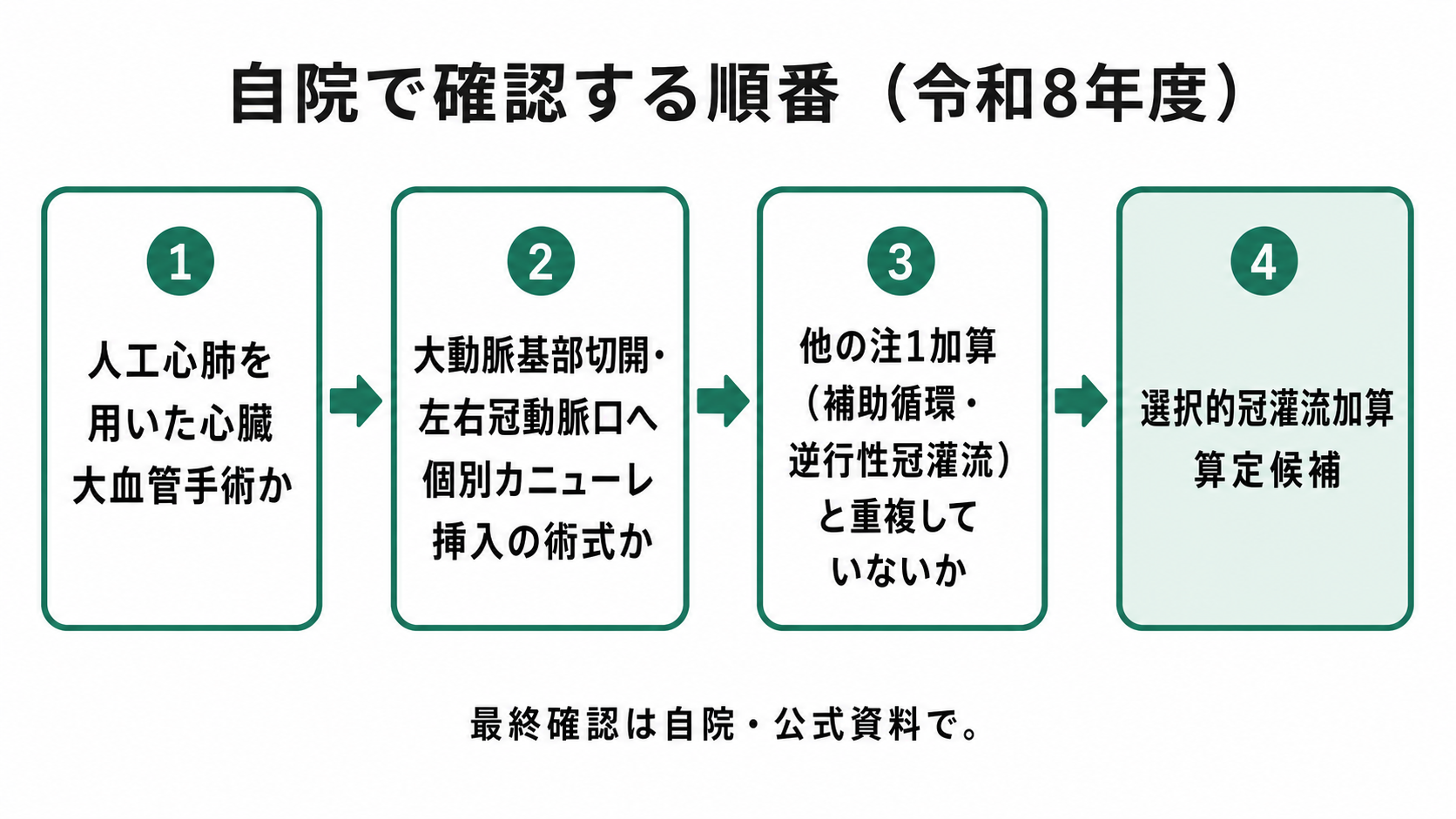 自院で確認する順番(令和8年度)