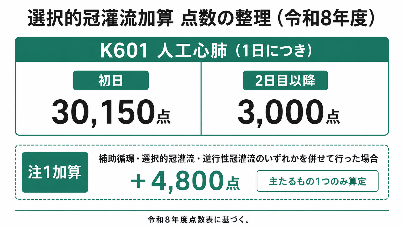 選択的冠灌流加算 点数の整理(令和8年度)