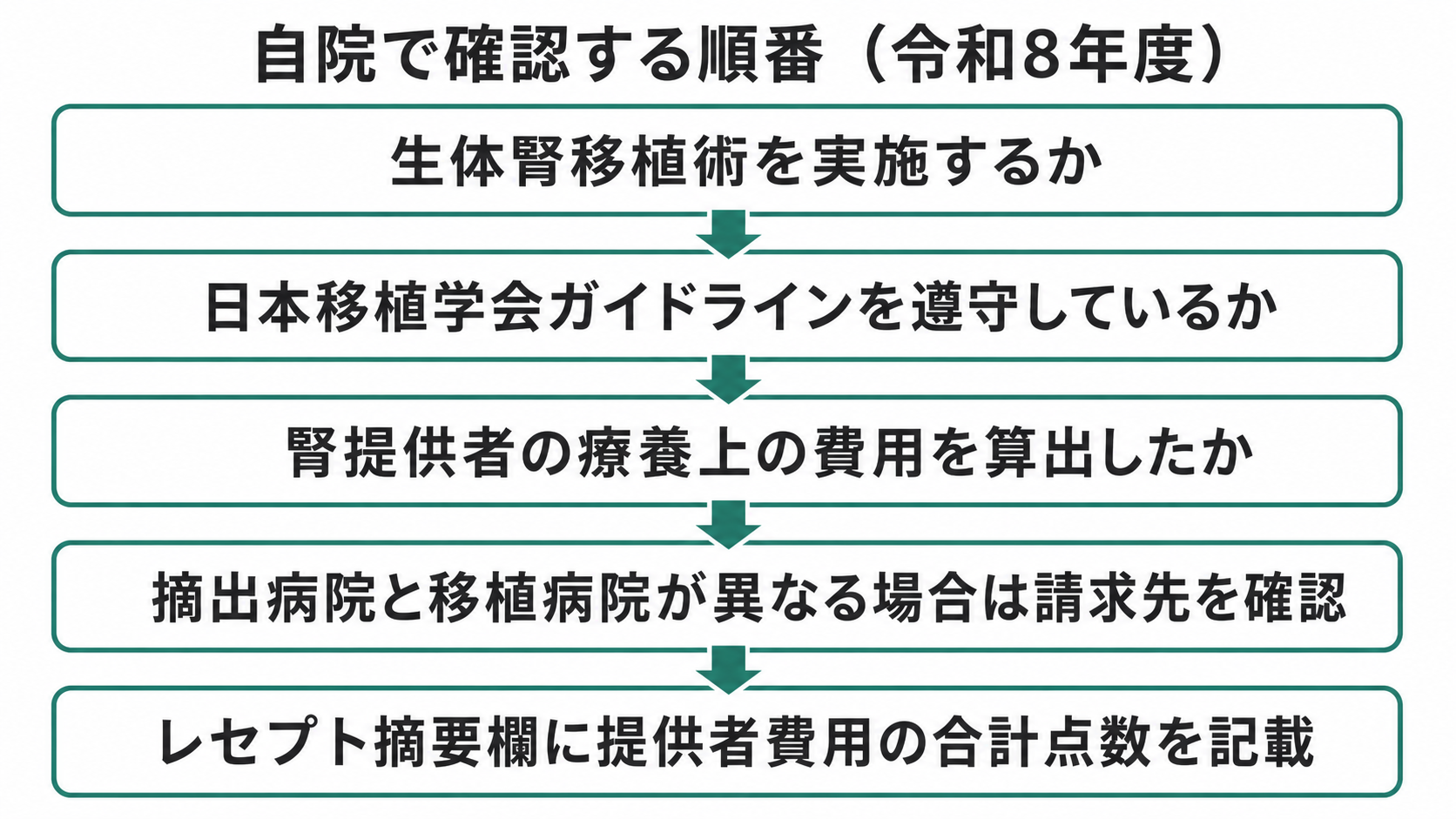 自院で確認する順番(令和8年度)