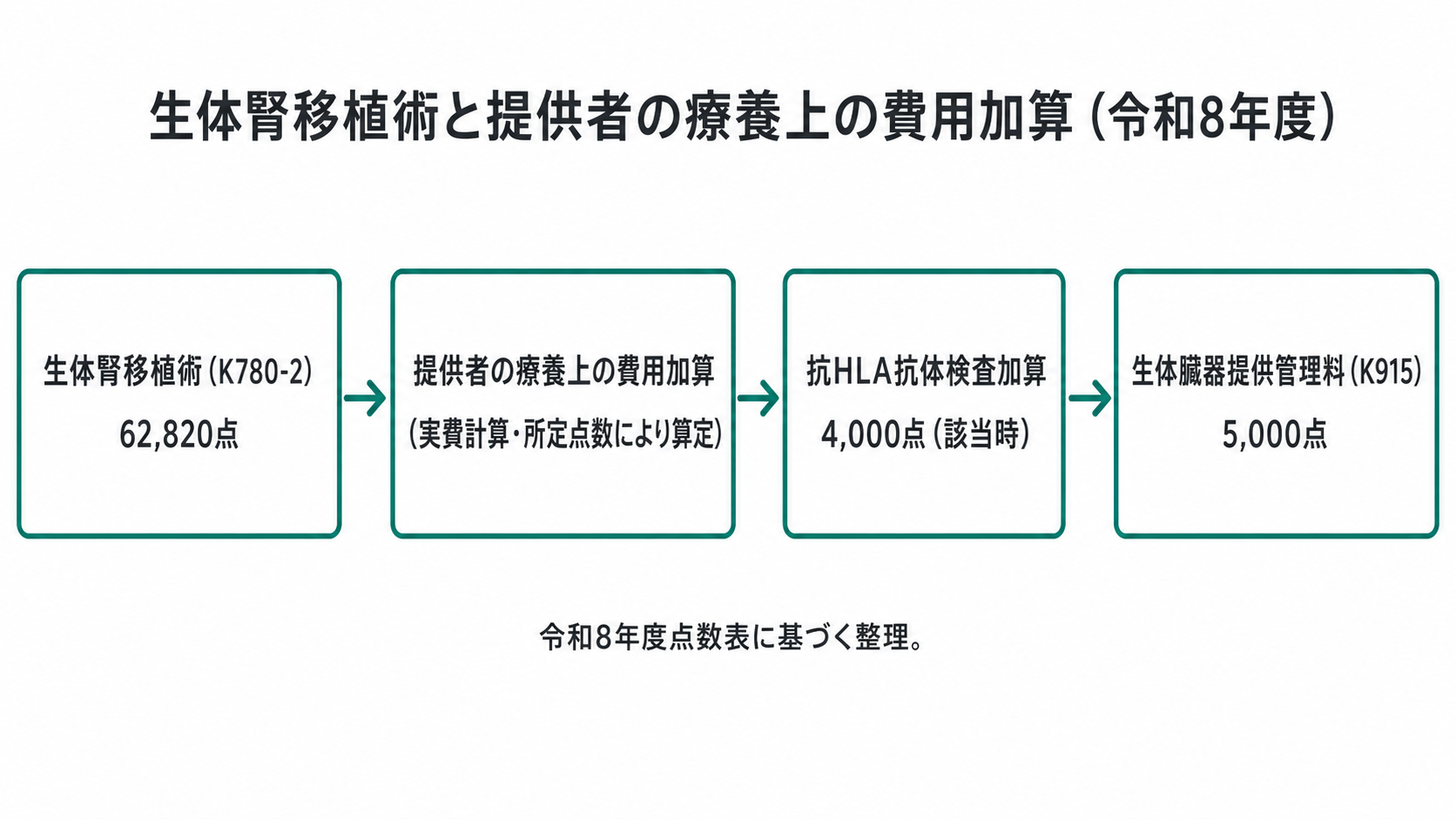 生体腎移植術と提供者の療養上の費用加算の関係(令和8年度)