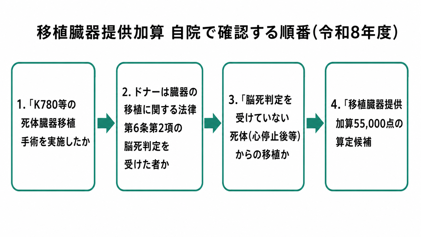 移植臓器提供加算 自院で確認する順番(令和8年度)