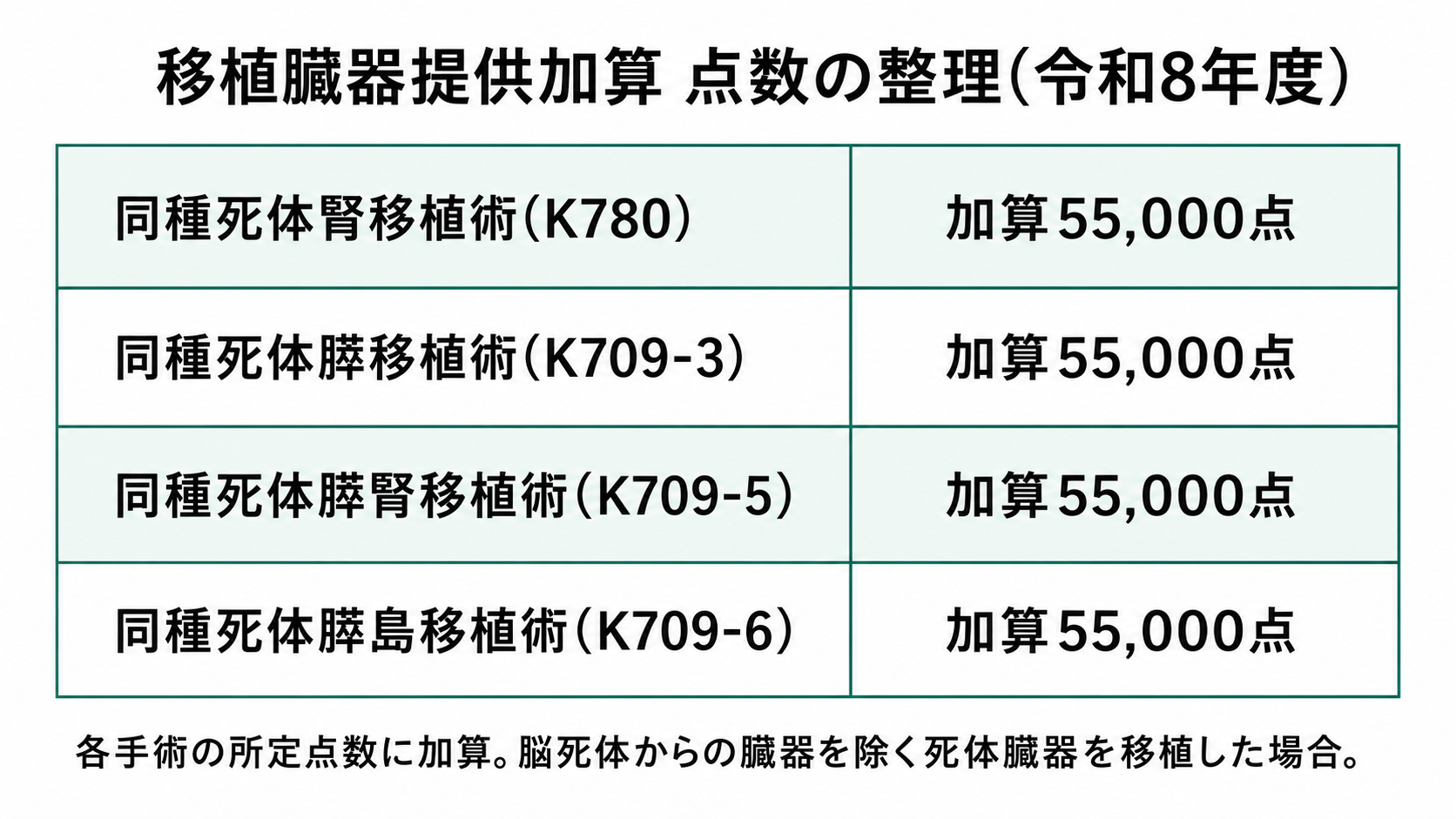 移植臓器提供加算 点数の整理(令和8年度)