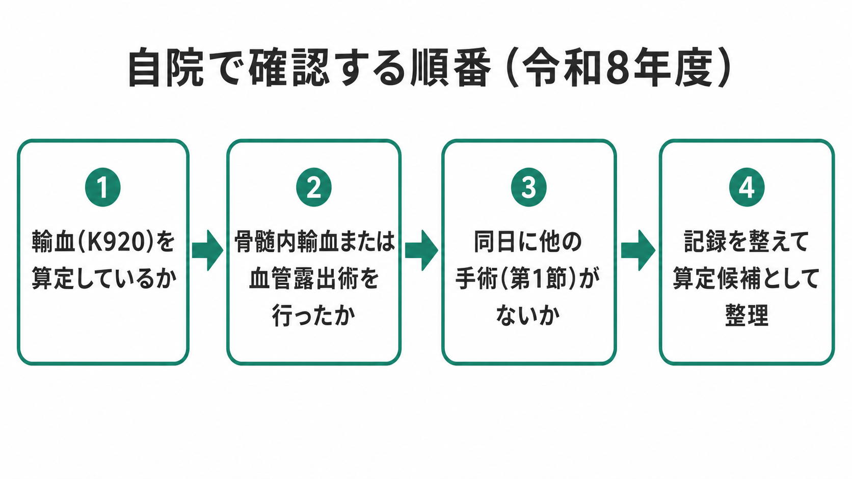 自院で確認する順番(令和8年度)