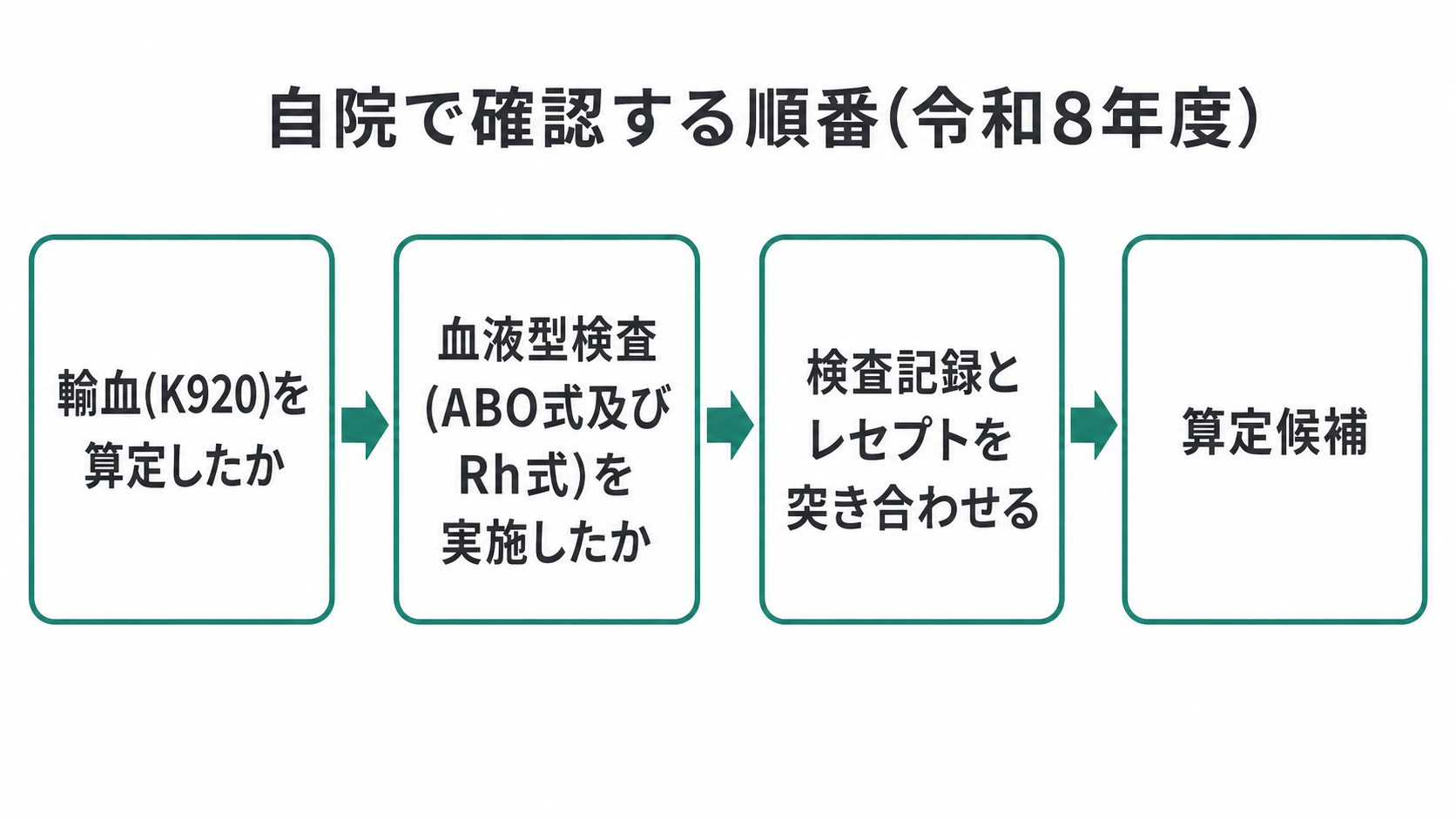 自院で確認する順番(令和8年度)
