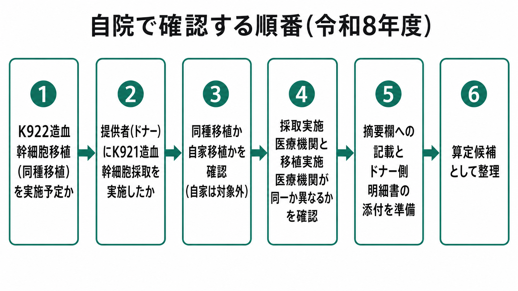 自院で確認する順番(令和8年度)