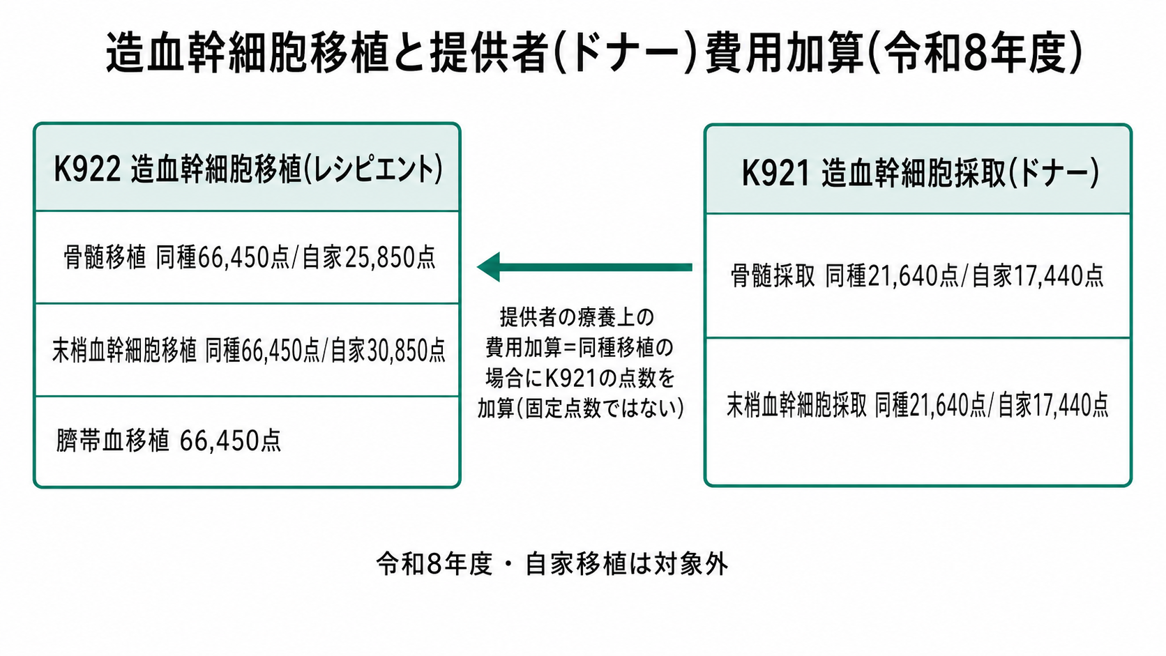 造血幹細胞移植と提供者(ドナー)費用加算の関係(令和8年度)